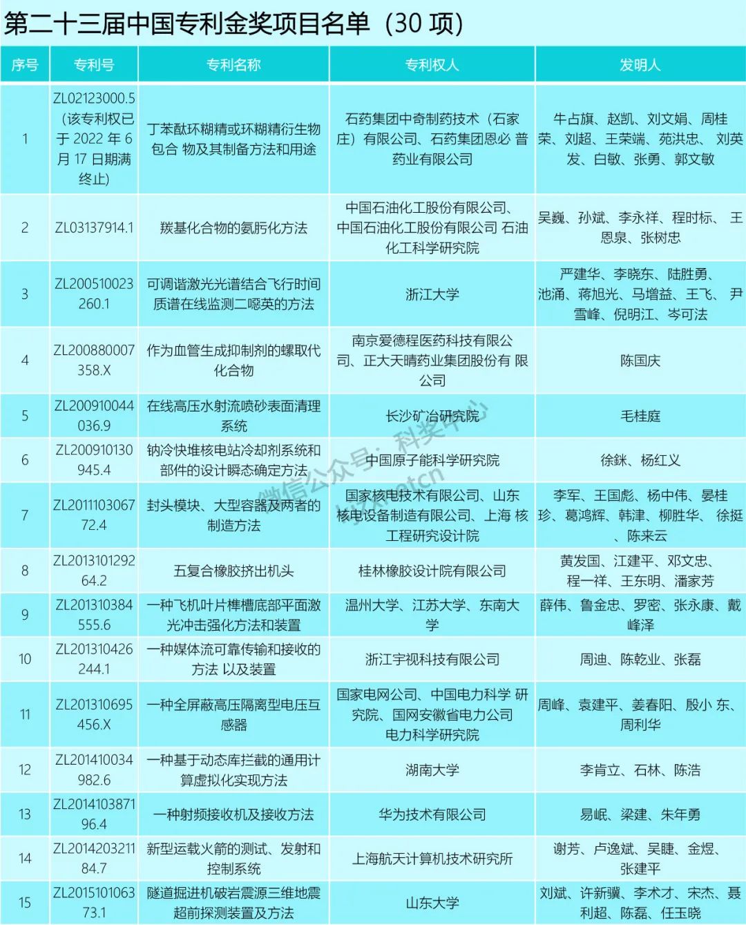 重磅！第二十三屆中國(guó)專利獎(jiǎng)授獎(jiǎng)決定！
