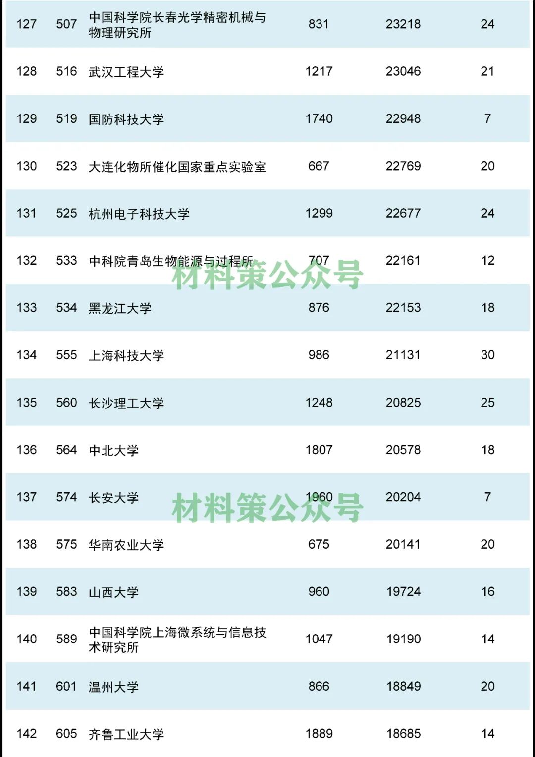 重磅，材料領域最新ESI排名發布！