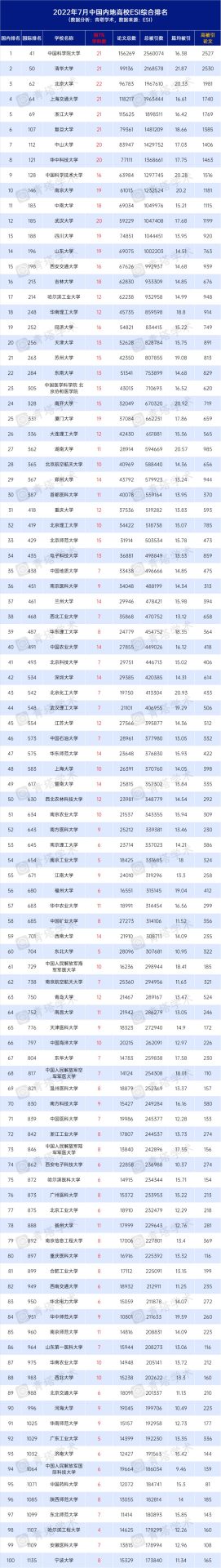 7所高校新晉“千分之一”！7月ESI排名出爐