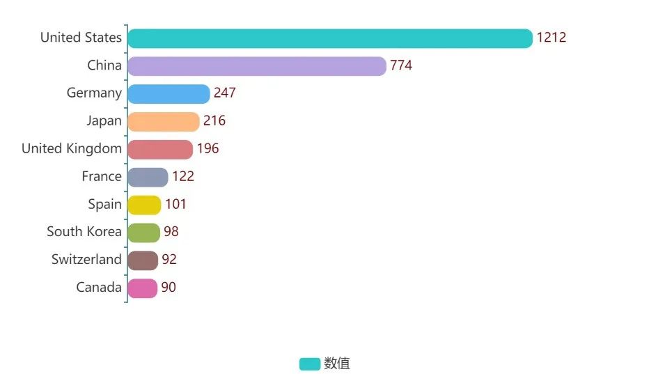 JACS年度數(shù)據(jù)剖析！被引前10的文章中，竟有9篇來自中國，這個領(lǐng)域最受追捧......