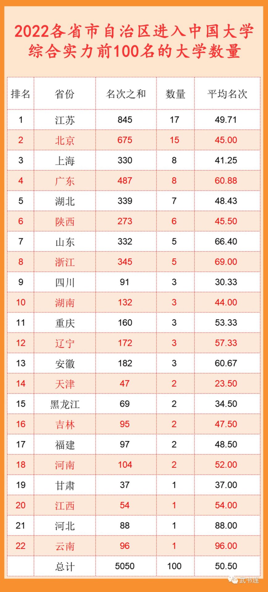 2022年中國大學排行榜出爐