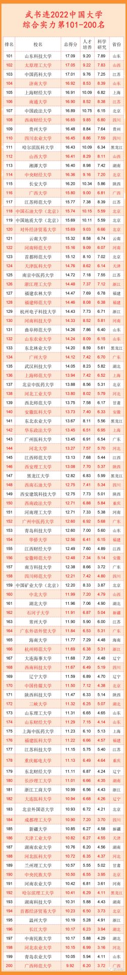 2022年中國大學排行榜出爐