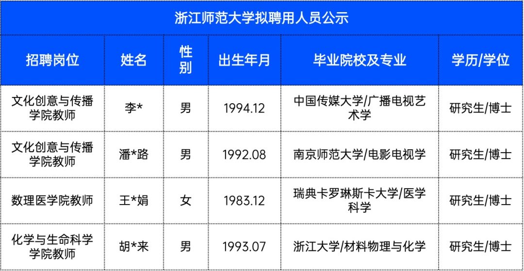卷起來(lái)了！985博士開(kāi)始涌入高職！浙江多所高校公布最新擬聘人員名單