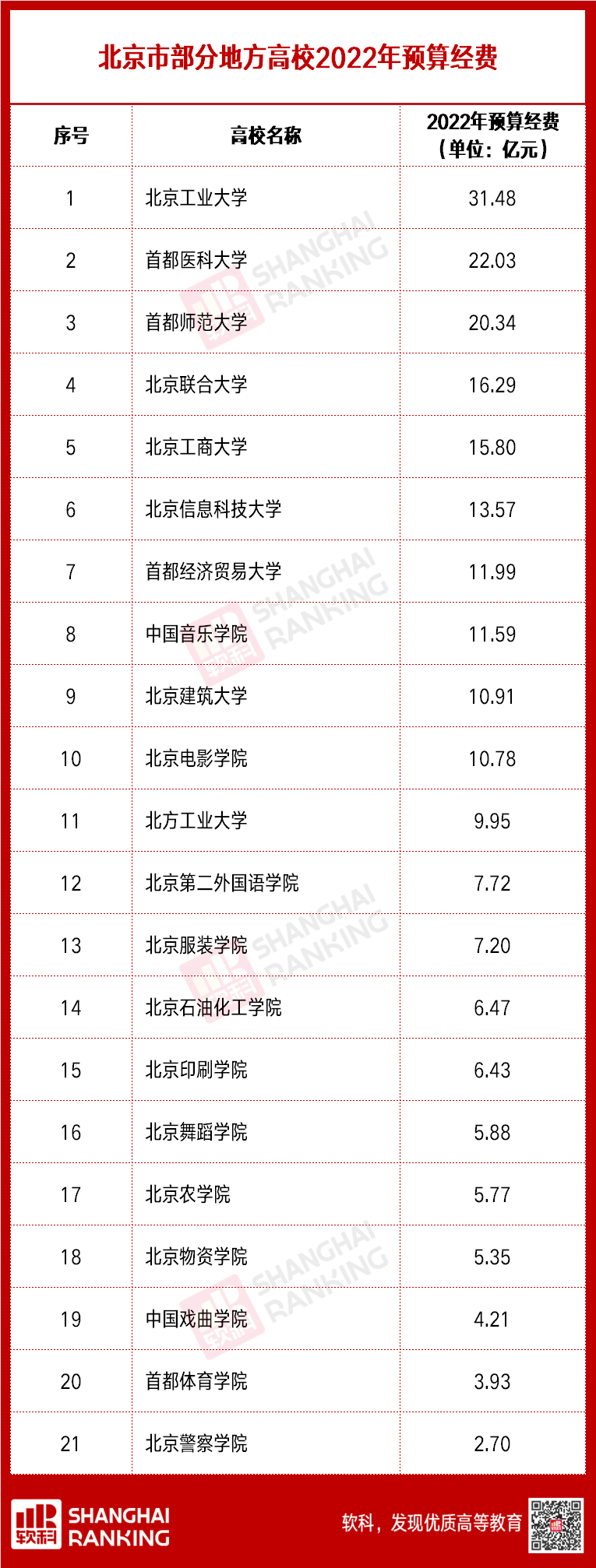 超級(jí)重磅！超兩百所高校2022預(yù)算出爐