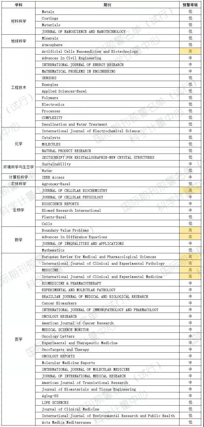 超級重磅！2021年最新中科院預警期刊名單發布！他們榜上有名……