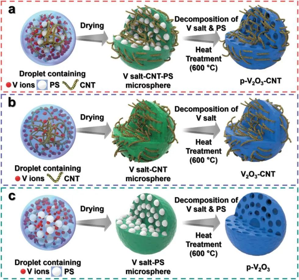 高麗大學(xué)Small Methods: 錨定大孔隙碳納米管微球來提高V2O3的電化學(xué)性能，用于超快、長壽命的水系鋅離子電池