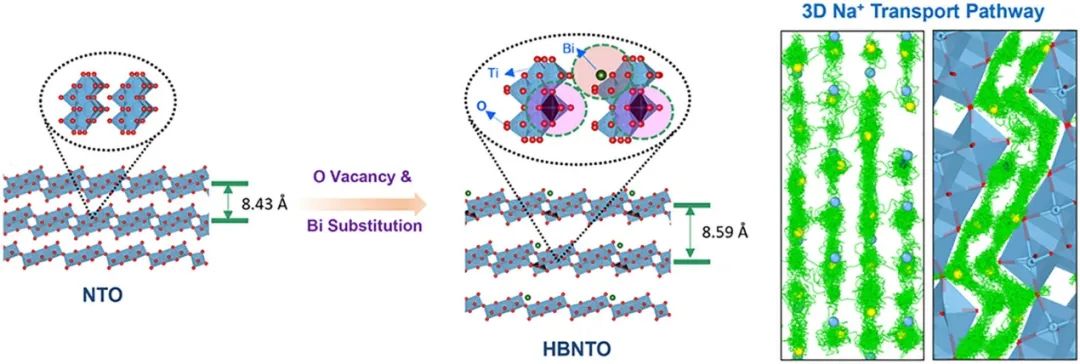 昆士蘭科技大學ACS Nano：通過氧空位和鉍替代實現三維快速鈉離子傳輸