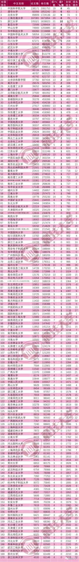 最新！中國內地大學ESI排名出爐：347所高校上榜