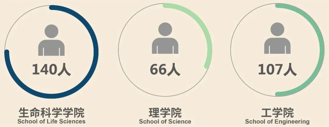 海外高校學生集體回流！西湖大學招納其中60名博士生