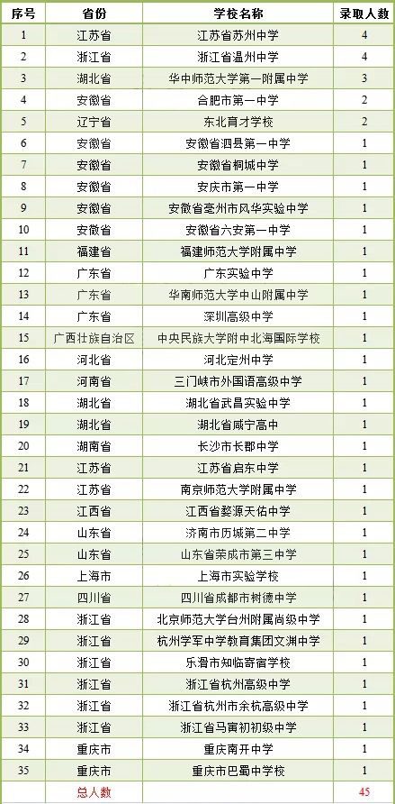 Nature狂魔曹原又有新學弟！2021級中科大少年班錄取45名神童，安徽省最多