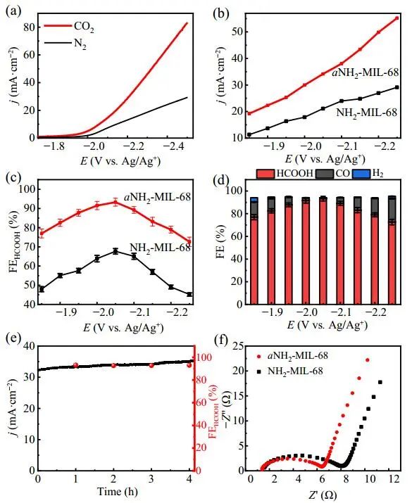化學(xué)所張建林Nano Research：無(wú)定形NH2-MIL-68作為CO2轉(zhuǎn)化反應(yīng)的高效電催化劑和光催化劑