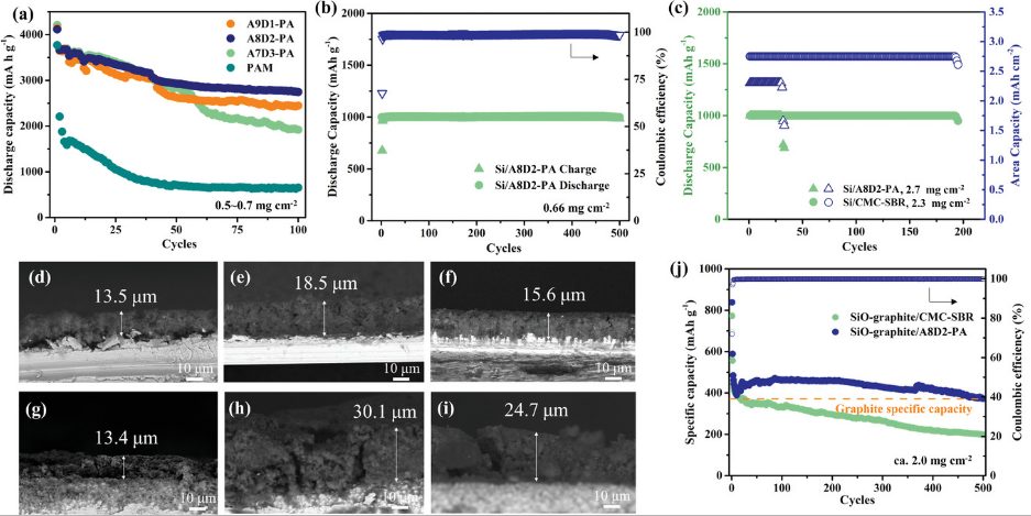 張慶華/何孝軍AFM：一種用于高穩(wěn)定性硫、硅和氧化硅電極的自修復(fù)聚電解質(zhì)粘結(jié)劑