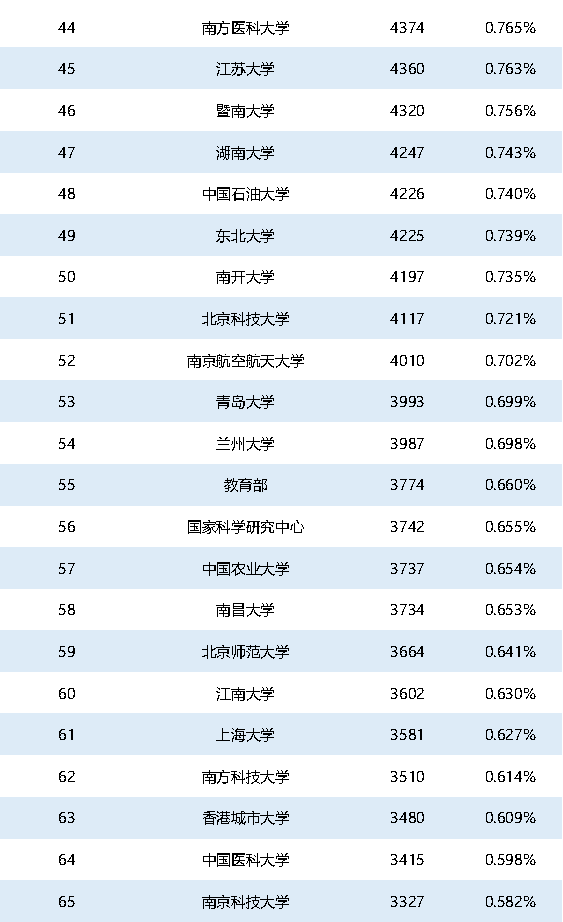 重磅！2021年中國SCI論文數(shù)量已超過美國！