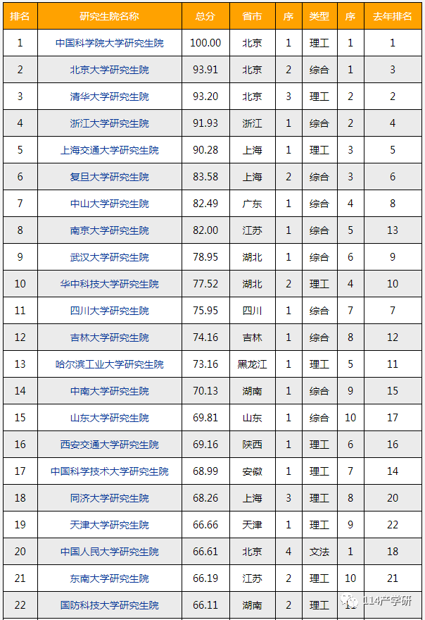 中國研究生院最新排名! 第一名果然是它！