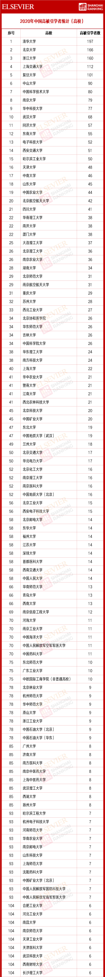 重磅：2020中國高被引學者榜單正式發布！