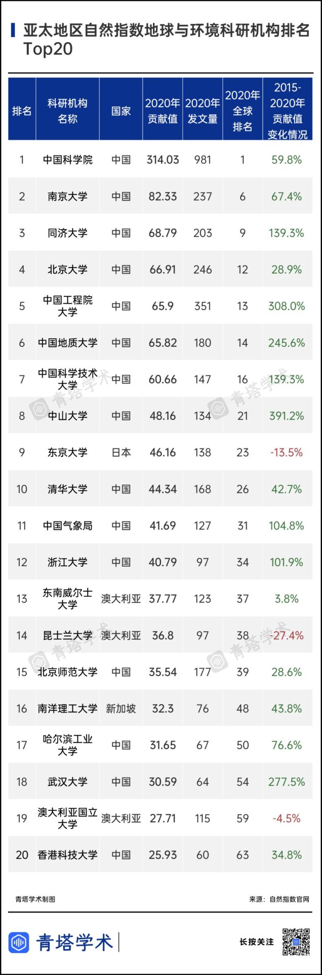 7所中國高校挺進前10！《2021年亞太地區自然指數增刊》出爐