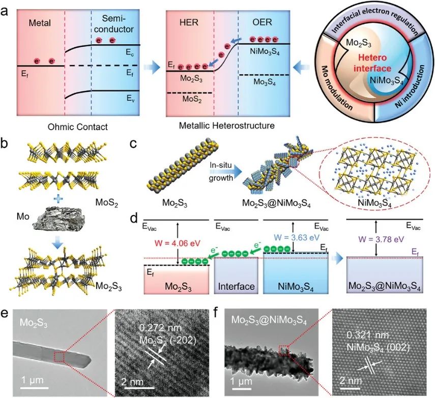 上硅所Adv. Sci.：Mo2S3@NiMo3S4異質結在大電流密度下實現高效整體水分解