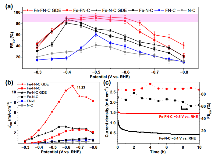 南大Nano Research：F摻雜穩定Fe-N-C催化劑Fe3?位點用于提升CO? 還原