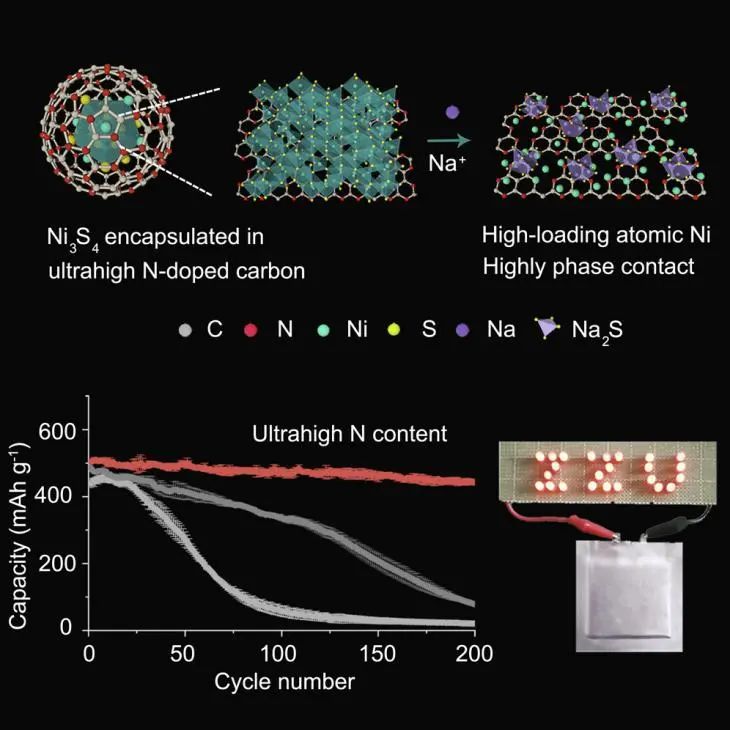 鄭州大學Chem: 超高N摻雜碳誘導的原子分散Ni可實現穩定的鈉儲存