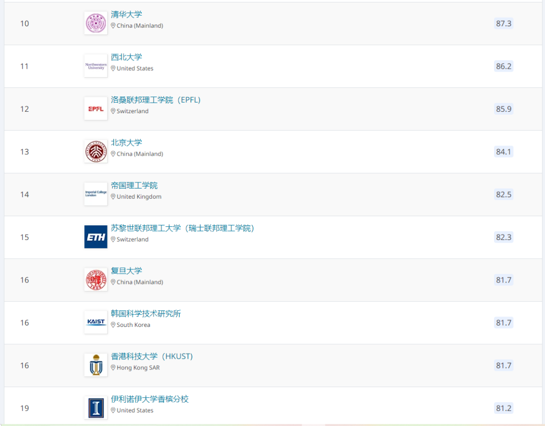 重磅！2021QS世界大學學科排名發布，榜首換了！看看有你的母校嗎？