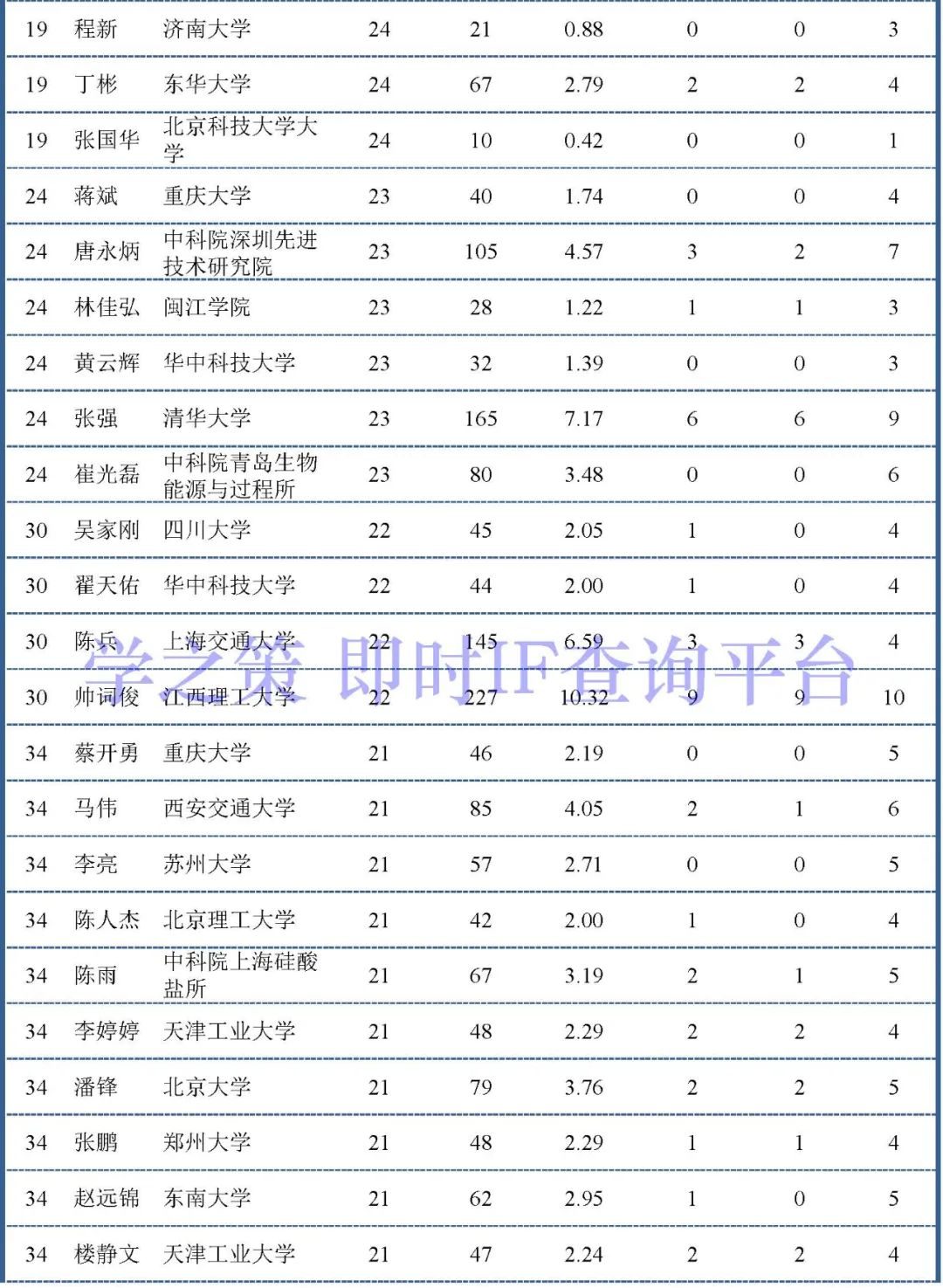 群星燦耀，2020年中國大陸材料領(lǐng)域科學(xué)家50強(qiáng)！