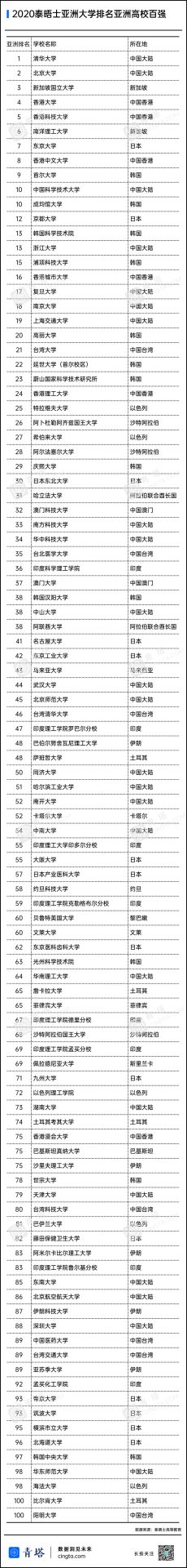 泰晤士高等教育亞洲大學(xué)排名發(fā)布，中國大陸高校首次占據(jù)前兩名