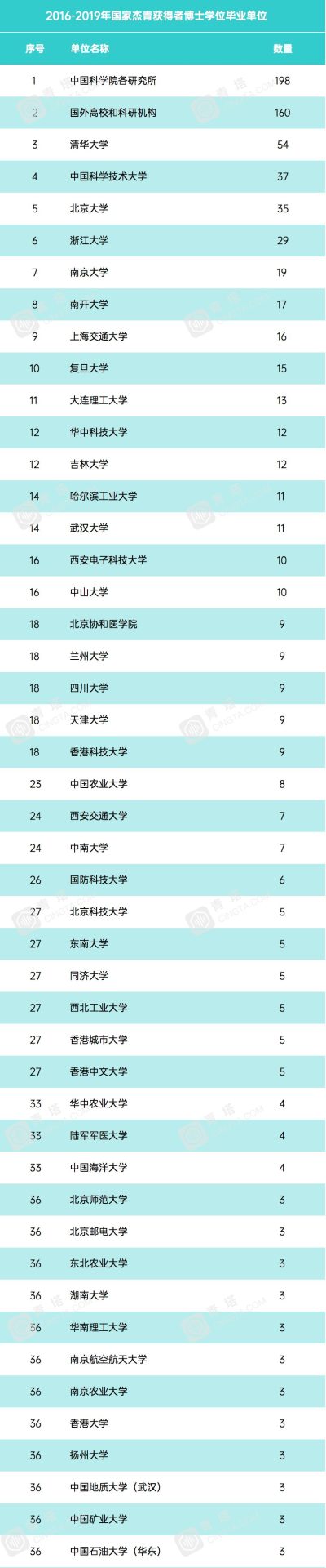近四年，哪些高校博士畢業生中兩院院士和國家杰青多？