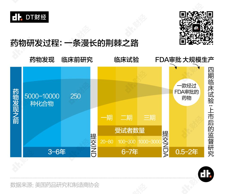 成功率僅0.02%，新冠治療藥物距離上市還有多遠？| DT數說