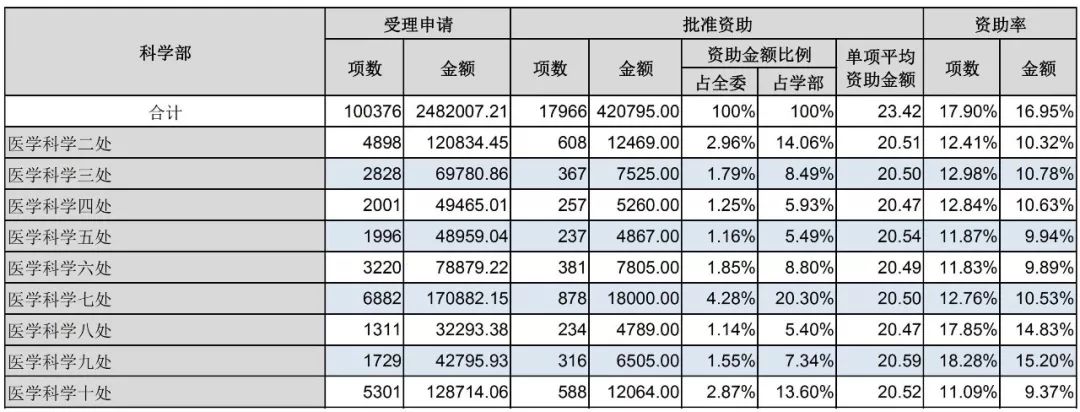 官方數據：2019年杰青優青、面青地等資助率，高校獲資助排名、經費總數等統計！