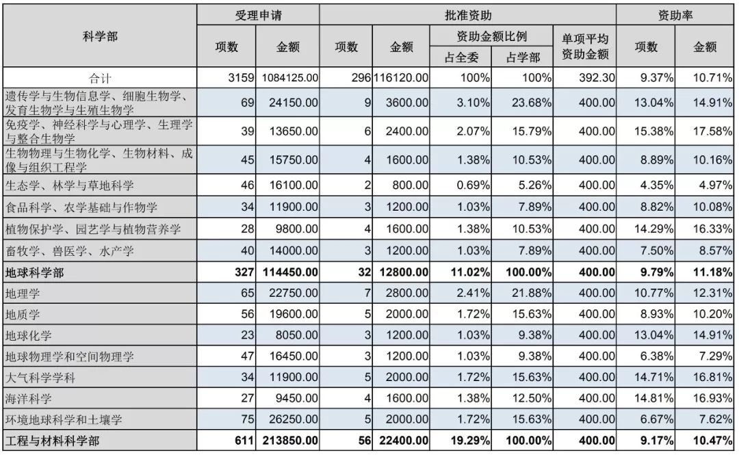 官方數據：2019年杰青優青、面青地等資助率，高校獲資助排名、經費總數等統計！