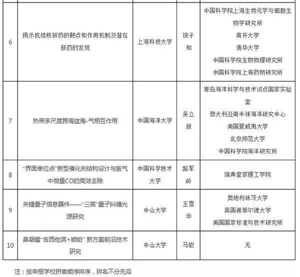 全是頂刊！2019年度中國高等學校十大科技進展