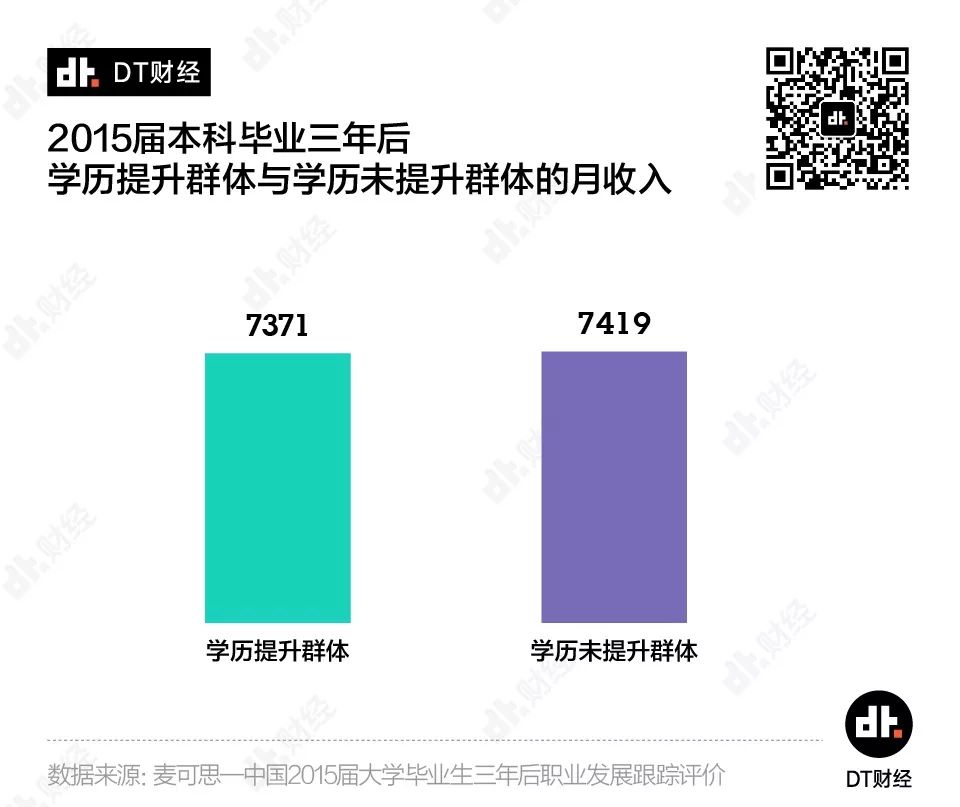 讓數據說話：工作3年和讀研3年，哪個更值？