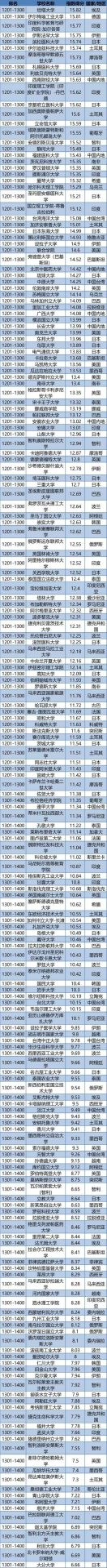 2020世界大學第三方指數排行榜發布！中國競爭力全球第2！