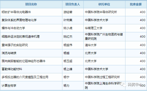 最新發布！2019年國家杰青名單正式公布，296人入選