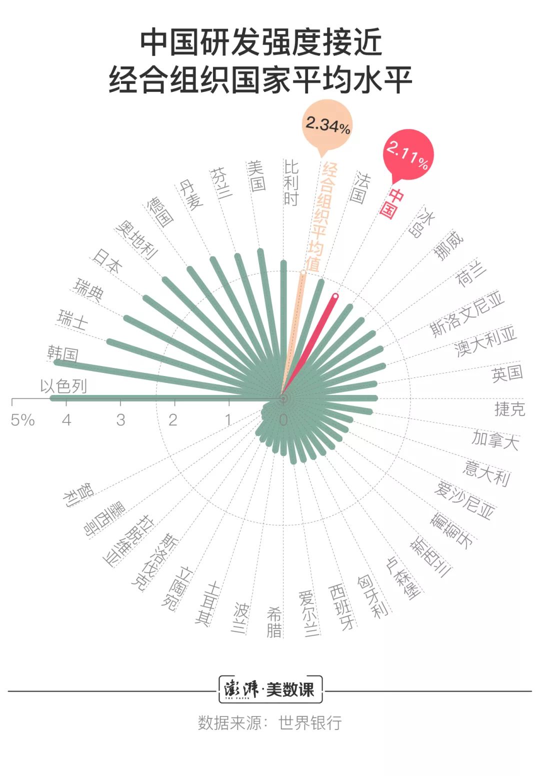 中國研發經費接近兩萬億，哪些城市科研投入多？