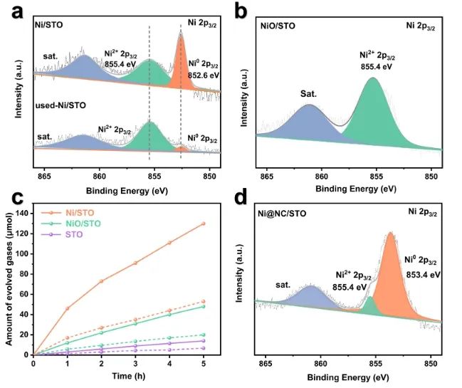 ACS Catalysis：NC包覆Ni作為助催化劑，增強光催化分解水制氫活性和穩定性