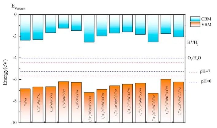 【MS論文精讀】Appl. Surf. Sci.：Mg、C摻雜和鋅空位對氧化鋅（001）單分子層的影響