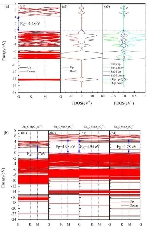 【MS論文精讀】Appl. Surf. Sci.：Mg、C摻雜和鋅空位對氧化鋅（001）單分子層的影響