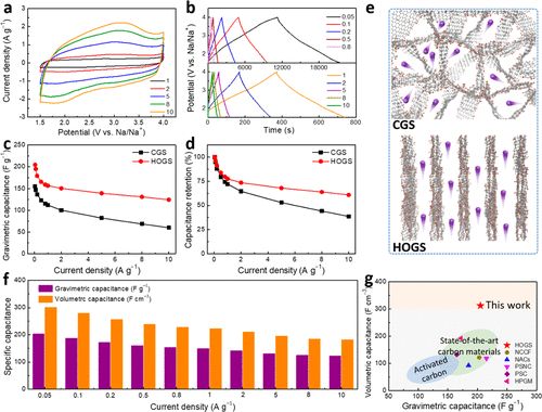 清華大學曲良體教授課題組ACS Nano：高度取向石墨烯固體，高體積容量和倍率性能