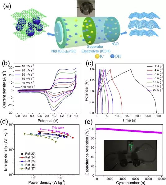 【頂刊】Nano Energy ：原位拉曼光譜研究Ni（HCO3）2納米材料的電荷儲存機理