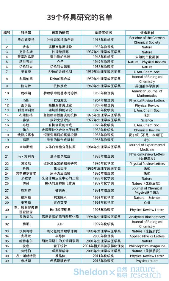漫畫丨諾獎(jiǎng)研究也被拒稿？Nature/Science/Cell都有份！