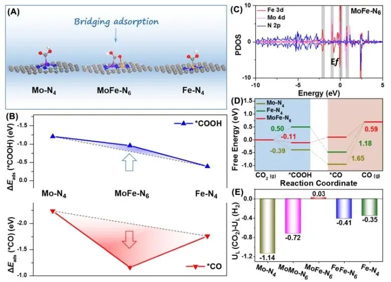 ?NML：氮摻雜碳上錨定Mo-Fe原子對，增強電催化CO2還原活性