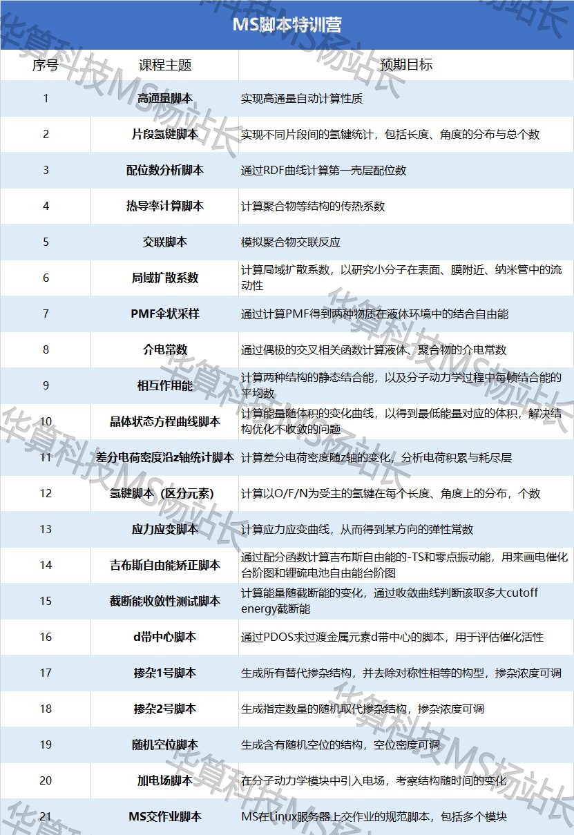 MS高通量計算特訓：批量生成結構、批量計算能帶、態密度、電荷布居、差分電荷密度、光學性質、批量執行作業等！