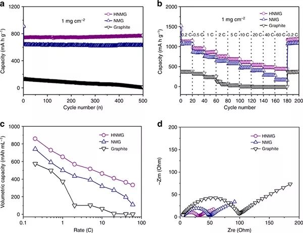 【頂刊】Nature子刊：高性能石墨烯負極來了，石墨烯應用之路再進一步！