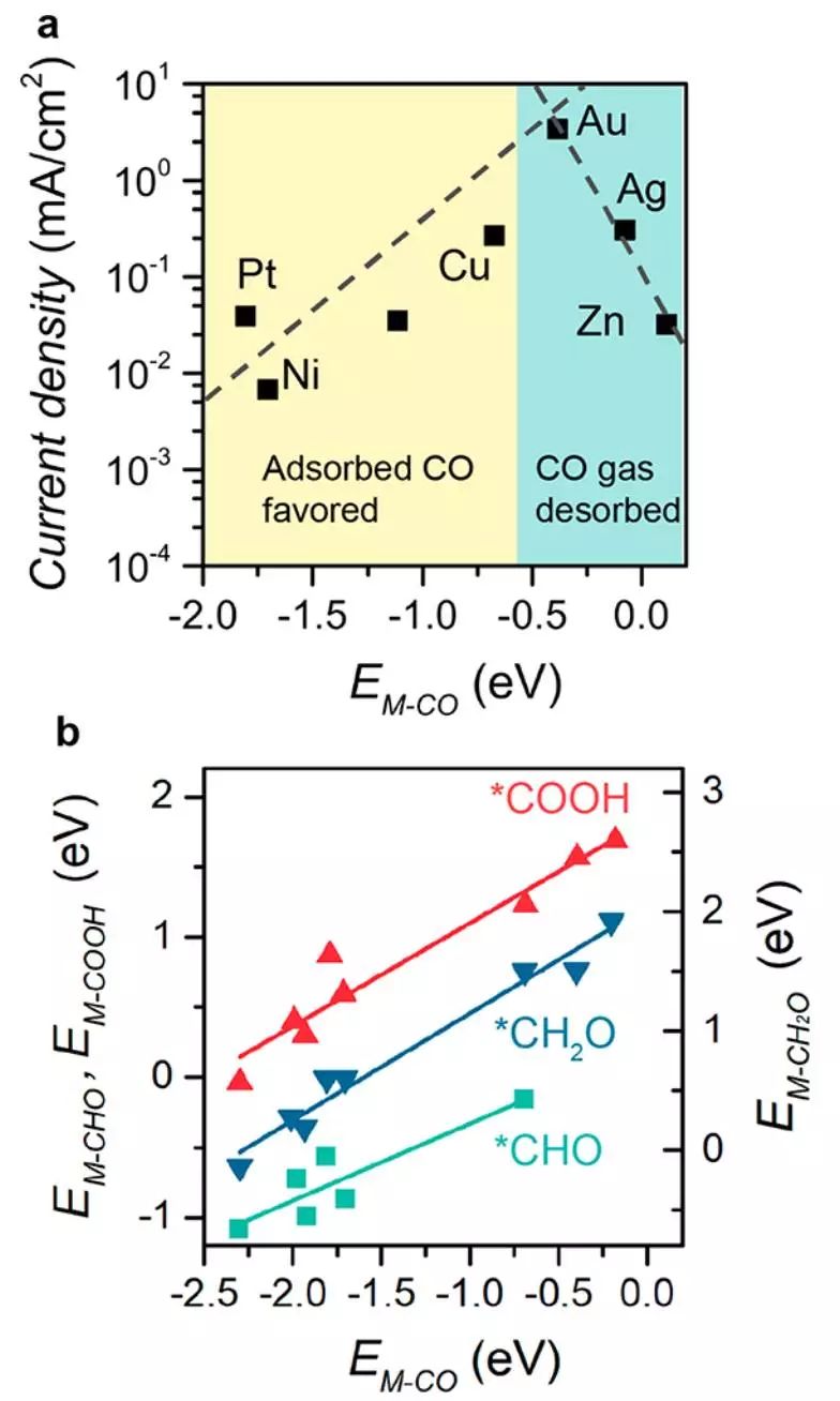 晶格應變工程調控電催化CO2還原存在哪些挑戰？