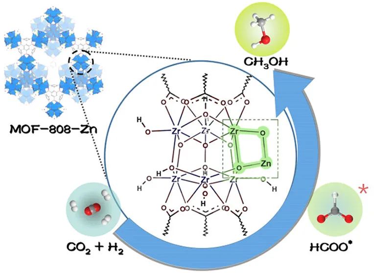 JACS：＞99%的選擇性！MOF中相鄰Zn-Zr位點助力CO2加氫反應