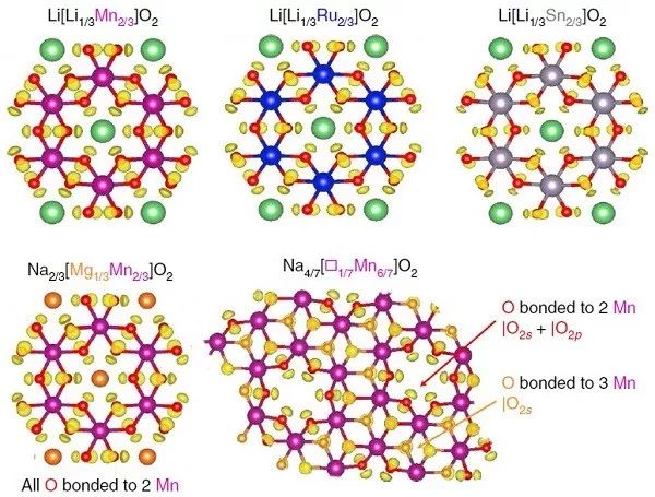 Nature子刊：鋰/鈉離子電池正極陰離子容量可逆性理論重大突破