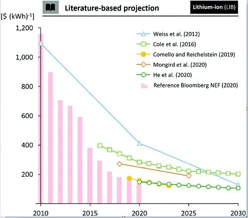 EES：電池成本預測：回顧方法和結果，展望2050年