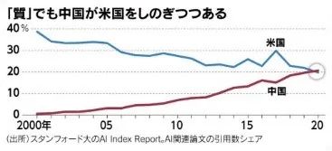 日媒：中國論文質與量超越美國，躍居世界首位