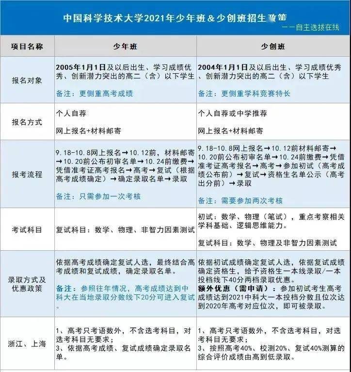 Nature狂魔曹原又有新學弟！2021級中科大少年班錄取45名神童，安徽省最多